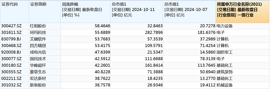 A股单周成交金额超10万亿，见证历史！