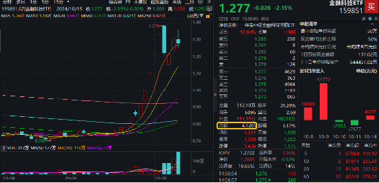 午后骤变！宇信科技炸板，金融科技ETF（159851）翻绿跌逾2%量能新高！机构：金融IT仍有望引领反攻