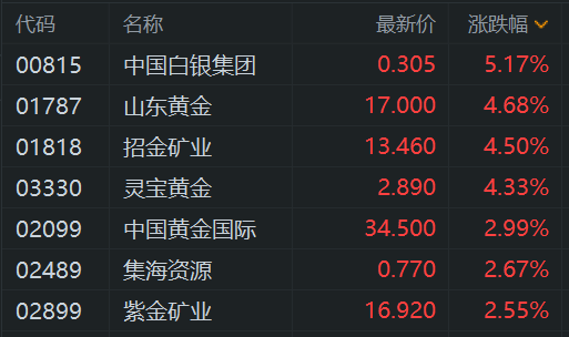 黄金股普遍走强 山东黄金、招金矿业涨近5%