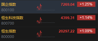 快讯：港股三大指数探底回升 券商股、半导体、机械股涨幅居前