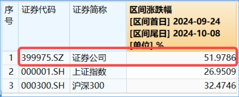 时隔7日，券商ETF（512000）再度触板！东方财富两位数领涨，牛回速归？