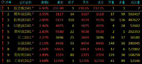 期市开盘：燃料油涨超3% 集运欧线跌超2%