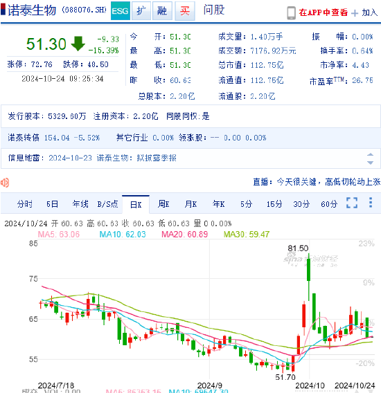 涉嫌信披违规被立案 诺泰生物开盘大跌15%！受损股民可索赔