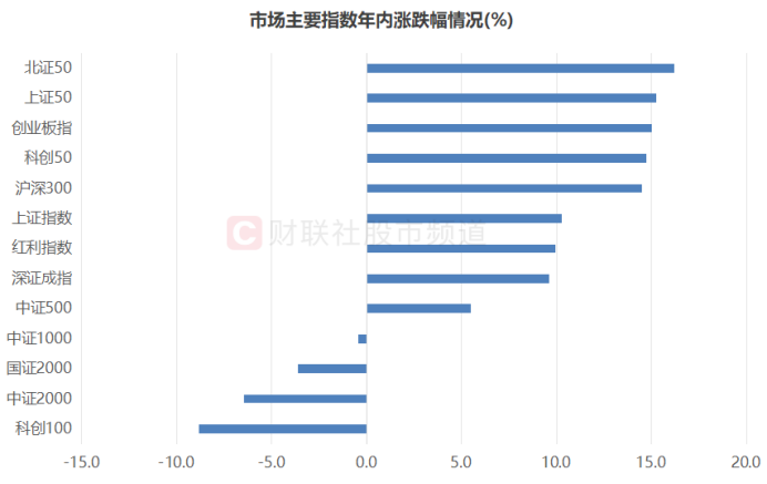 北证50又创新高！低点至今涨幅翻倍，北交所股频频活跃