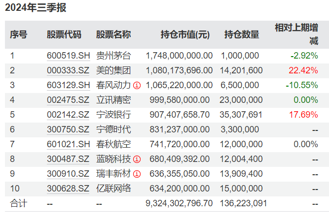 知名基金经理最新动向：朱少醒大幅加仓宁德时代、谢治宇大买中国平安